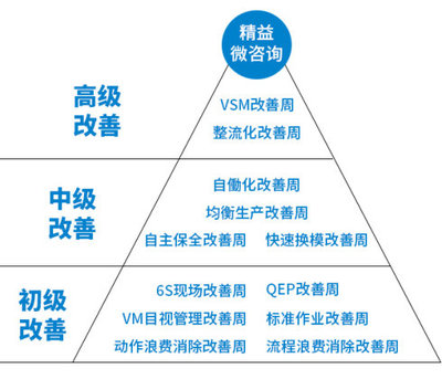 【管理微咨询】QCC现场管理微咨询服务